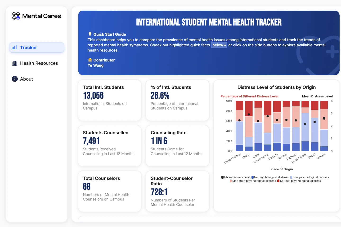 Mental Cares dashboard comparing student mental-health measures and counseling resources.